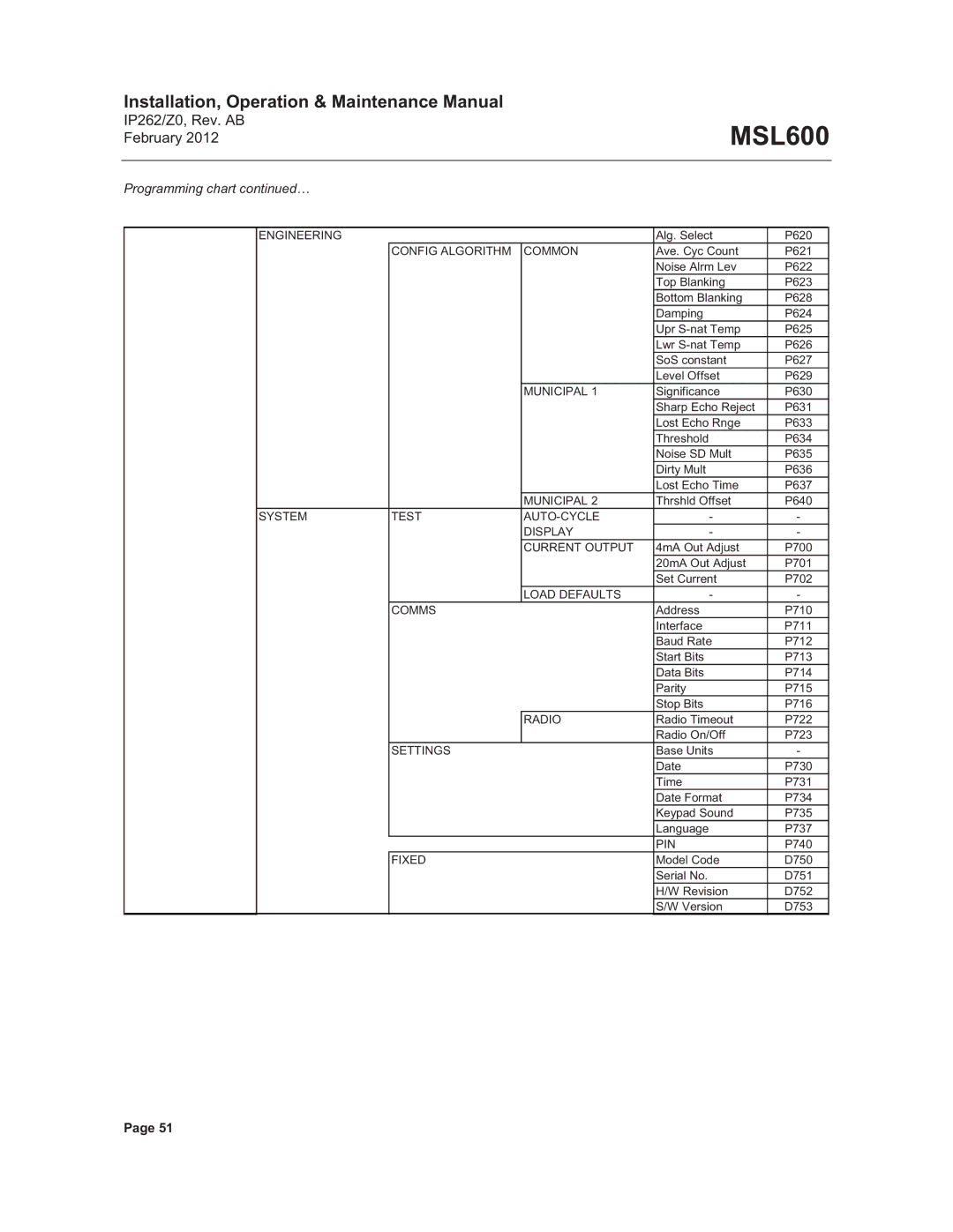 Emerson Process Management MSL600 manual Programming chart … 