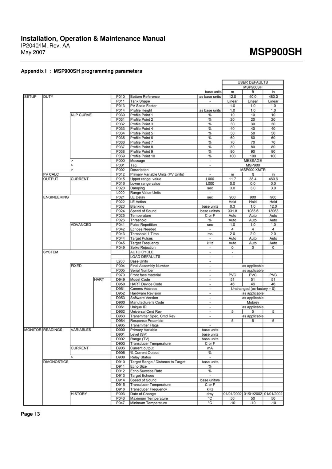 Emerson Process Management manual Appendix I MSP900SH programming parameters 