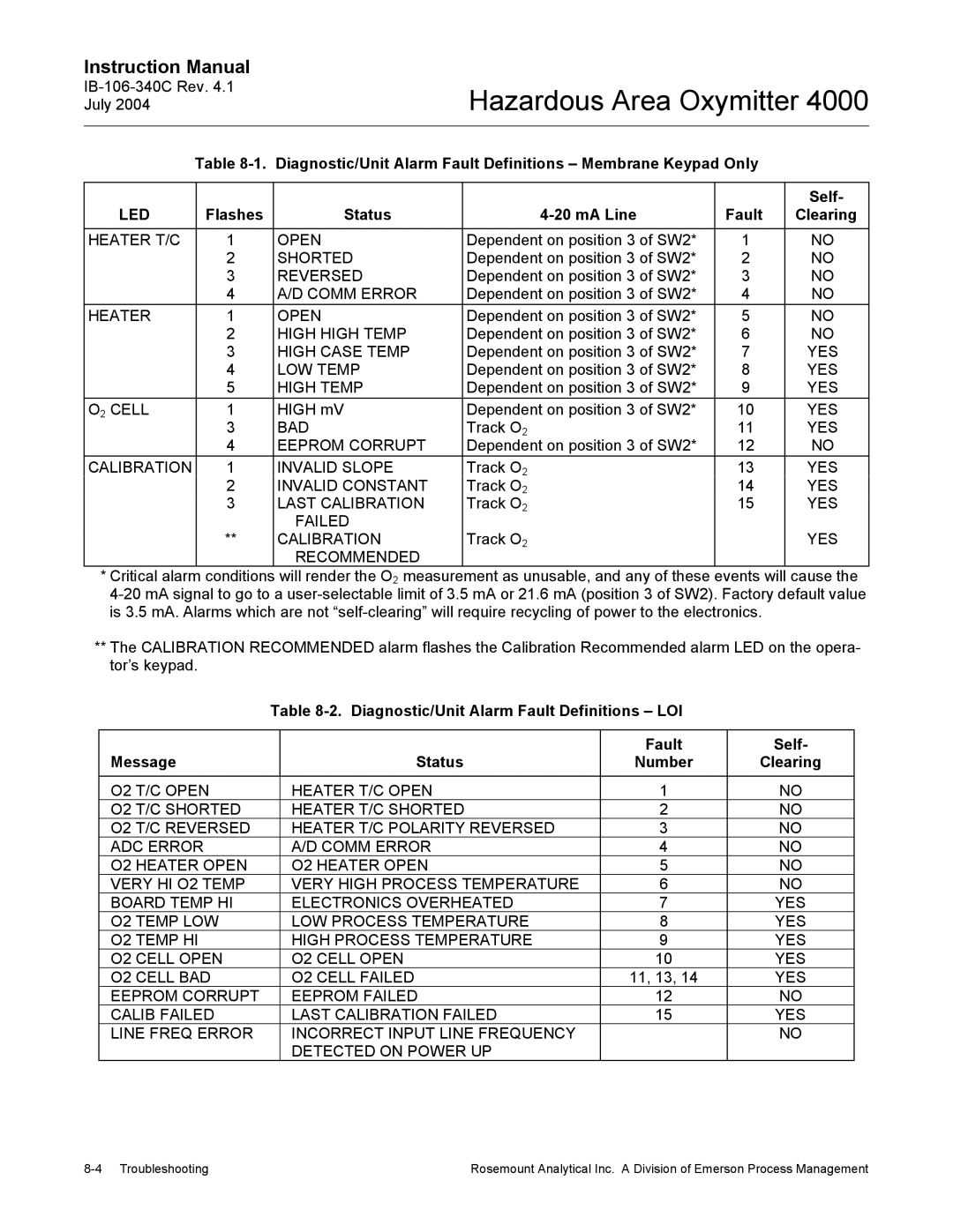 Emerson Process Management OXYMITTER 4000 instruction manual Led, Flashes Status MA Line Fault Clearing 