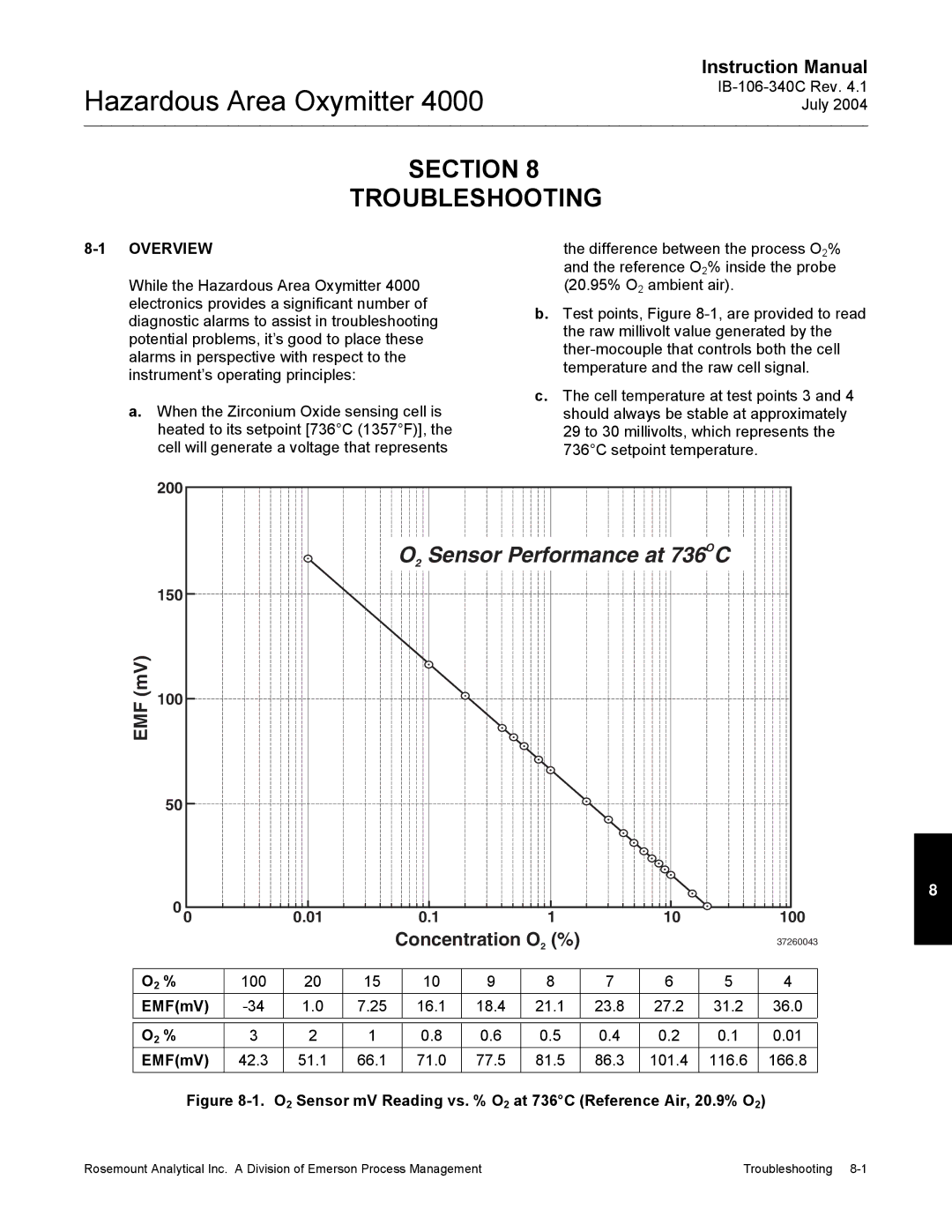 Emerson Process Management OXYMITTER 4000 instruction manual Section Troubleshooting, EMFmV 