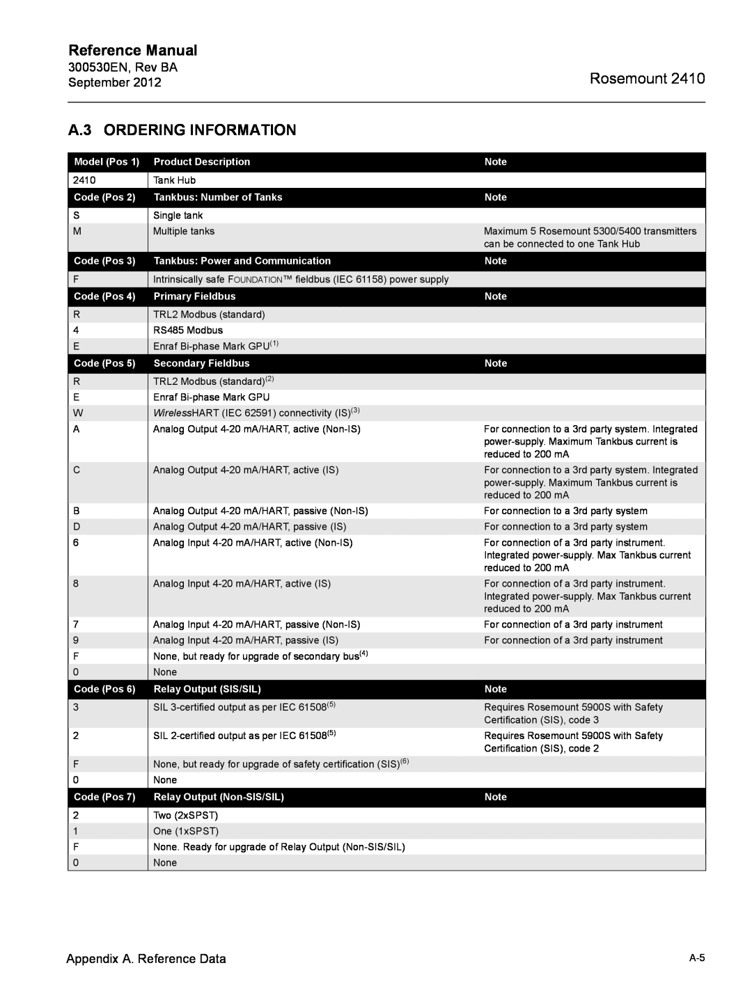 Emerson Process Management Rosemount 2410 manual A.3 ORDERING INFORMATION, Reference Manual 