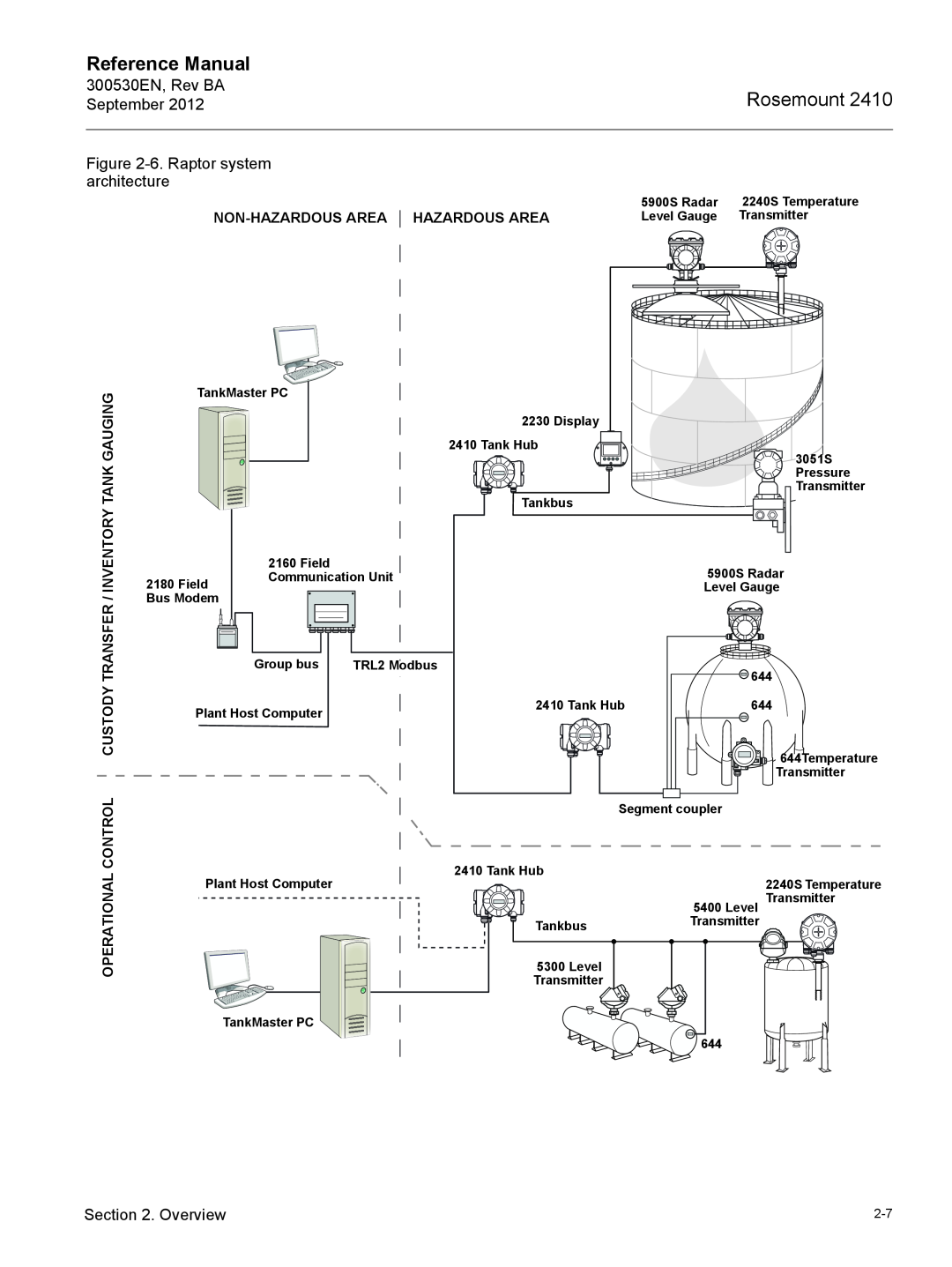 Emerson Process Management Rosemount 2410 manual Reference Manual, Non-Hazardous Area Hazardous Area, Control Custody 