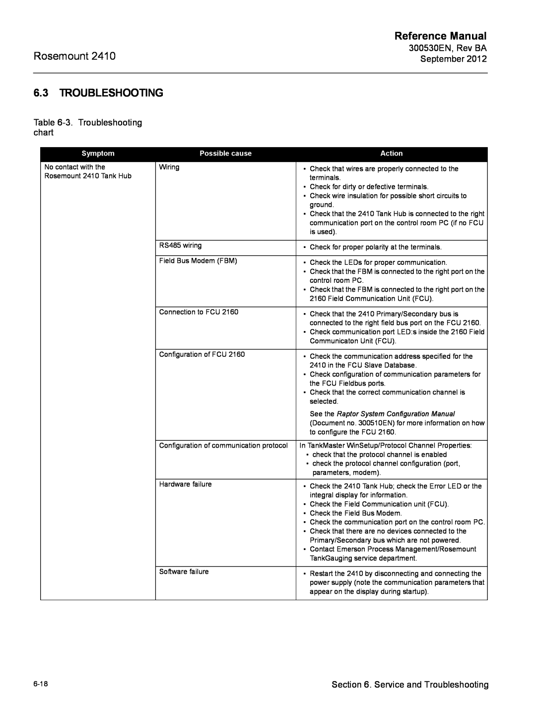 Emerson Process Management Rosemount 2410 manual Troubleshooting, Reference Manual, Symptom, Possible cause, Action 