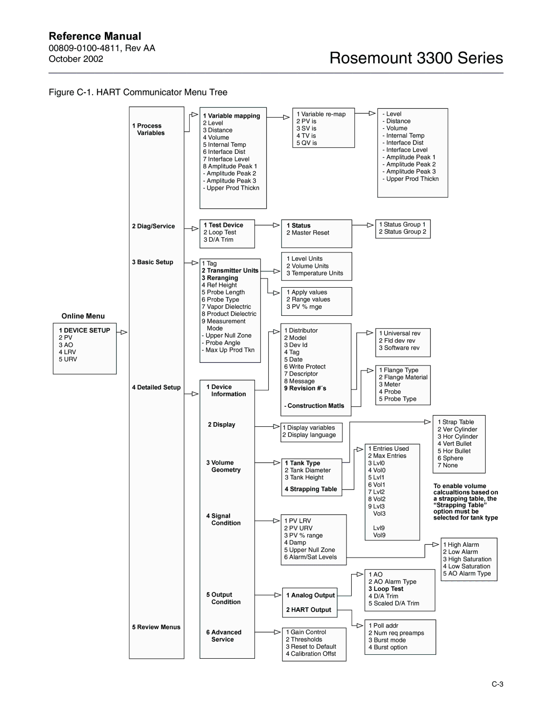 Emerson Process Management rosemount 3300 series manual Figure C-1. Hart Communicator Menu Tree 