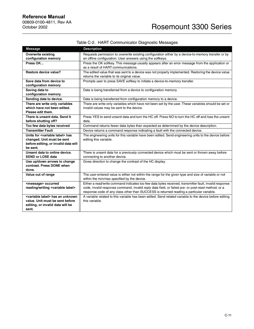 Emerson Process Management rosemount 3300 series manual Table C-2. Hart Communicator Diagnostic Messages 