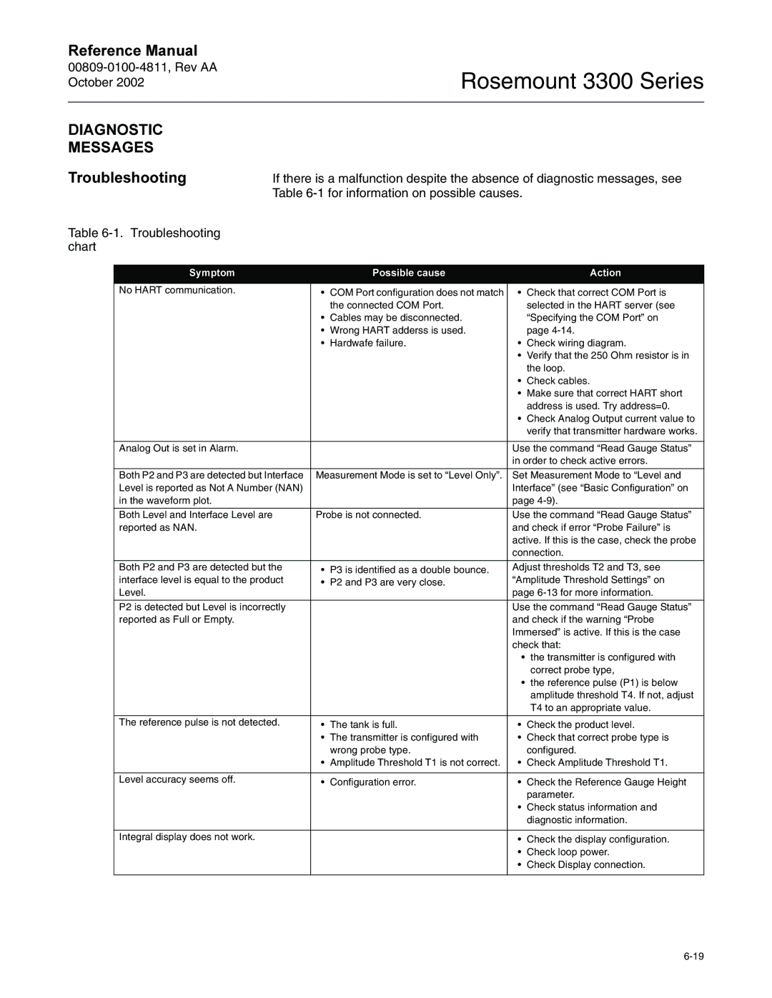 Emerson Process Management rosemount 3300 series manual $*1267,& 066$*6 