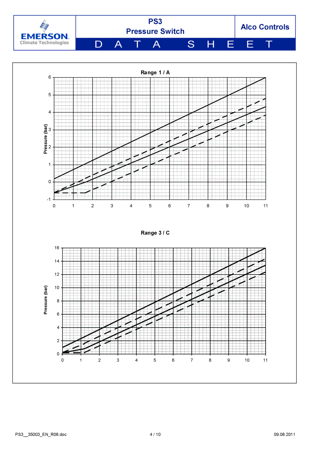 Emerson PS3 manual Range 1 / a, Range 3 / C 