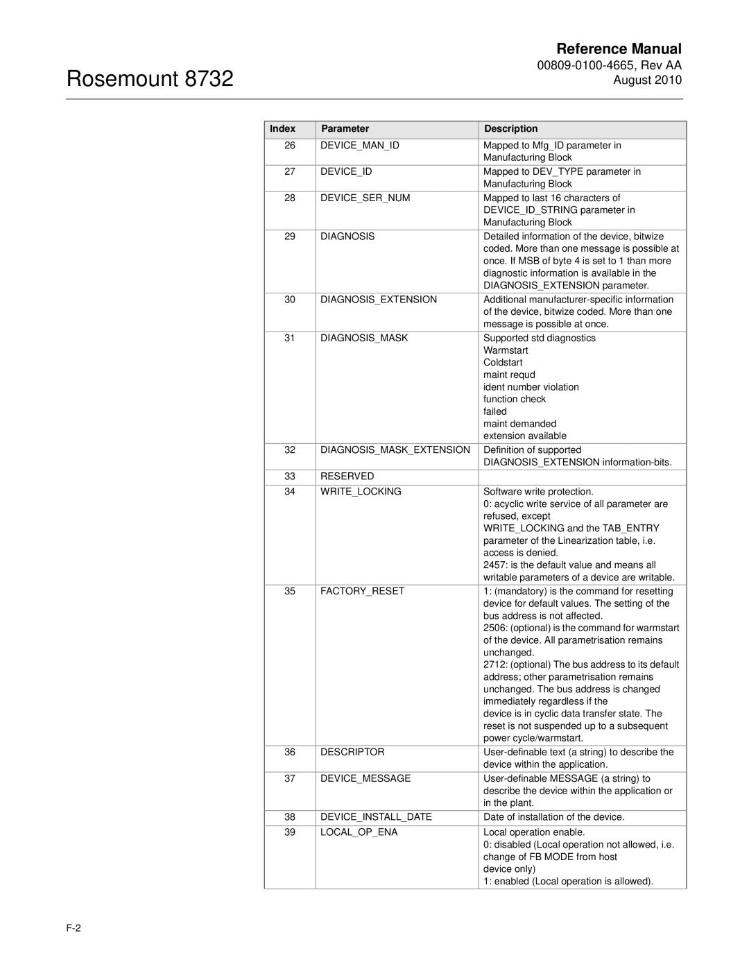 Emerson Rosemount 8732 manual Index Parameter Description, Diagnosis 