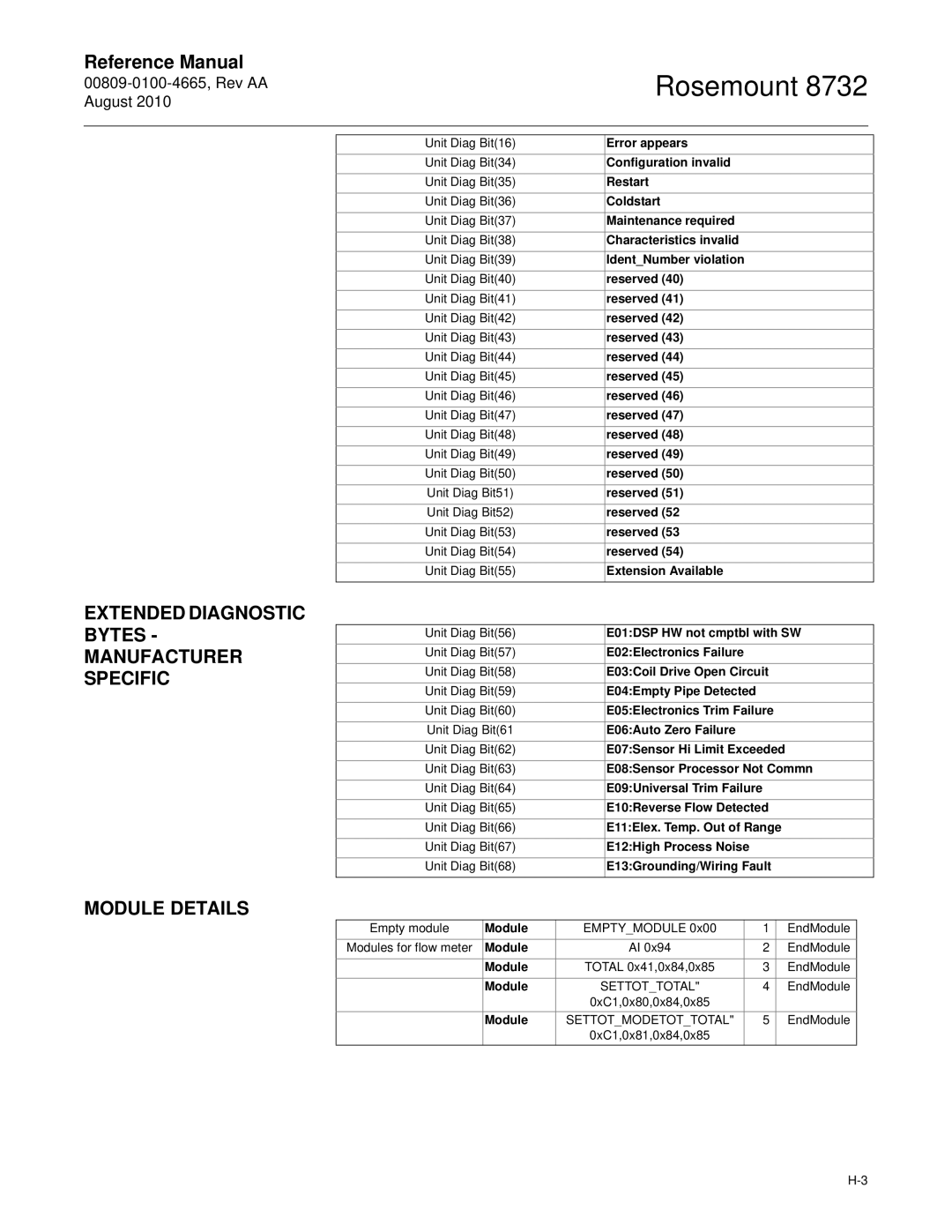 Emerson Rosemount 8732 manual Extended Diagnostic Bytes Manufacturer Specific, Module Details 