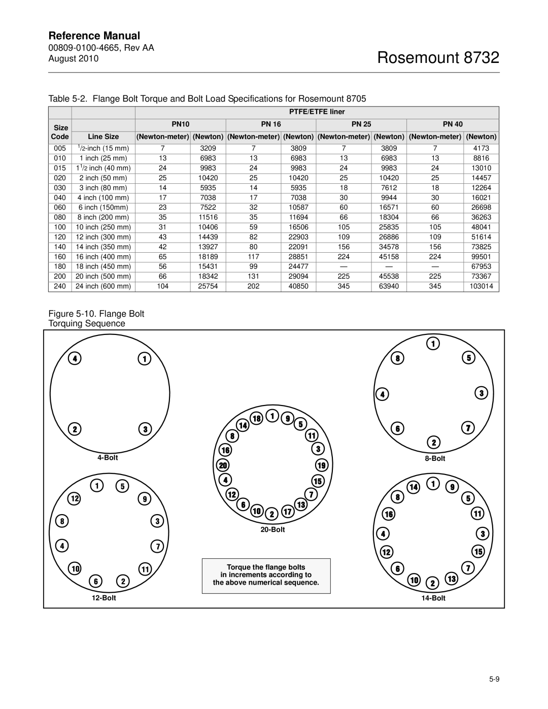 Emerson Rosemount 8732 manual PTFE/ETFE liner Size PN10 Code, Bolt 