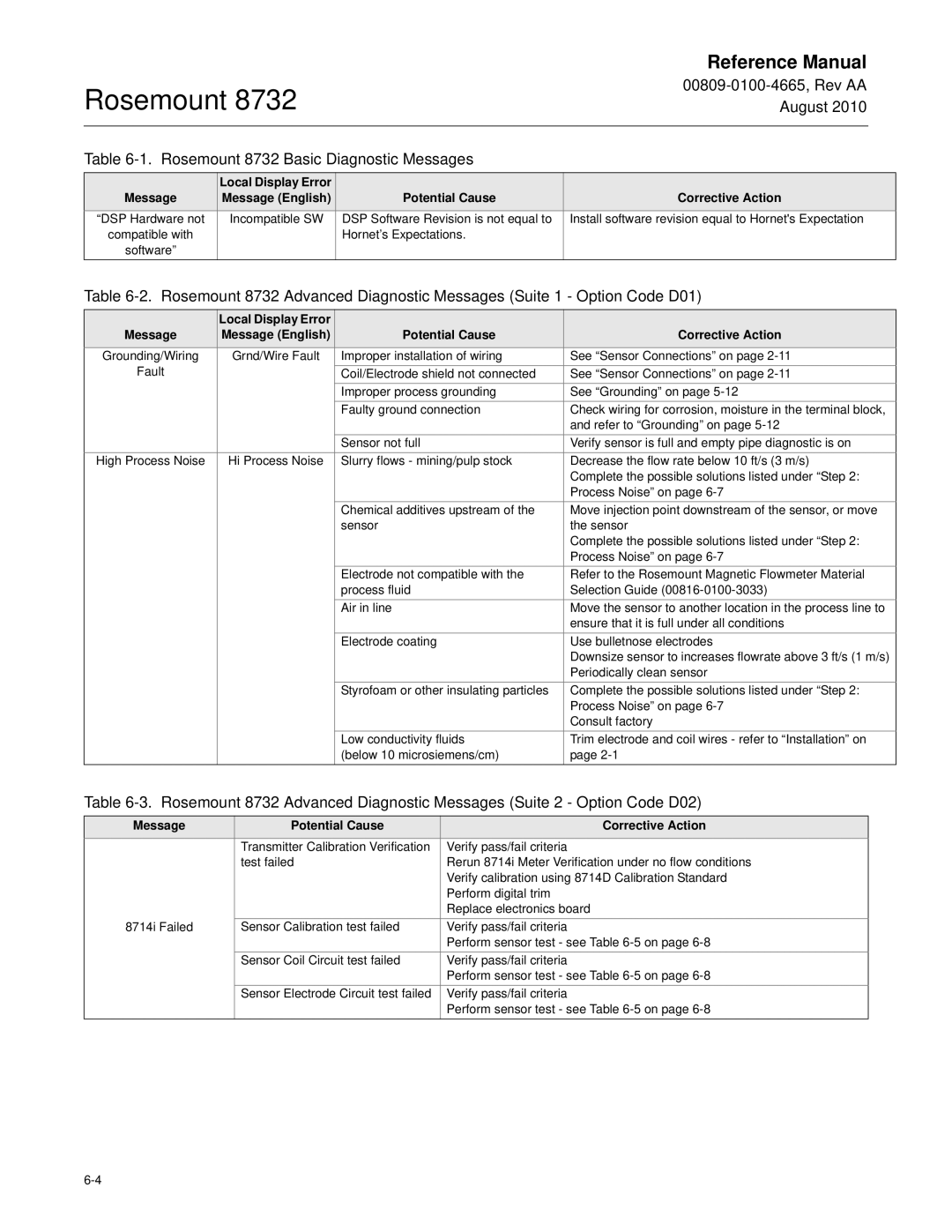 Emerson Rosemount 8732 manual Message Potential Cause Corrective Action 