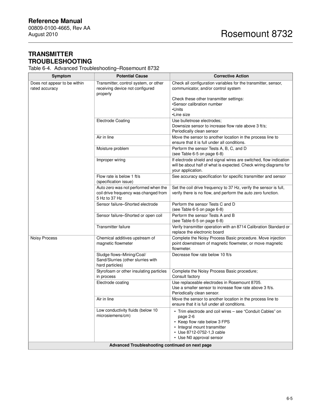 Emerson Rosemount 8732 manual Transmitter Troubleshooting, Symptom Potential Cause Corrective Action 