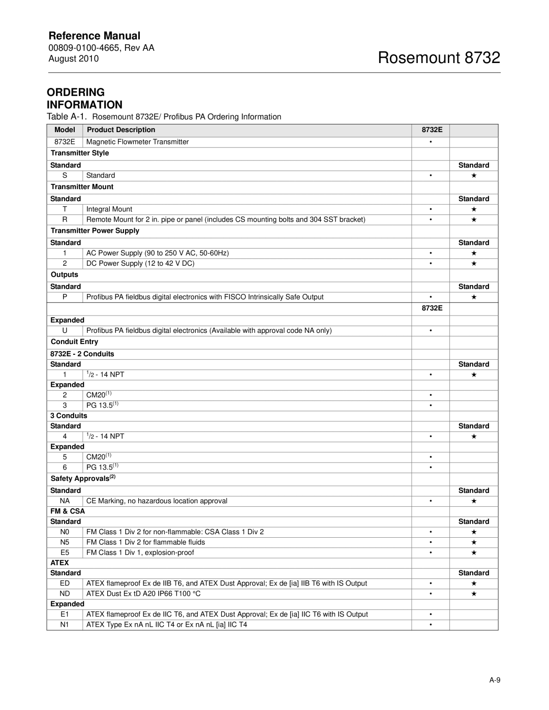 Emerson Rosemount 8732 manual Ordering Information 