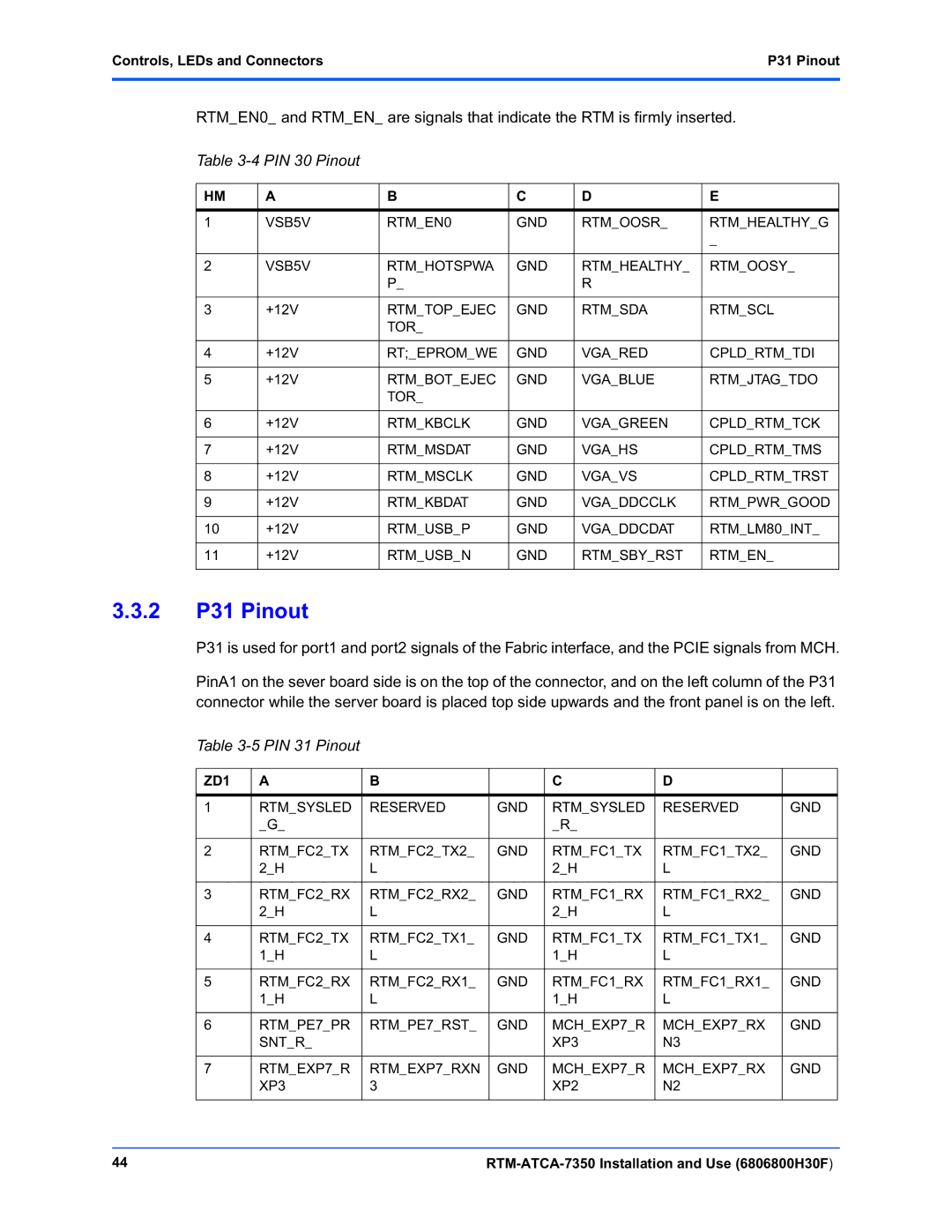 Emerson RTM-ATCA-7350 manual 2 P31 Pinout, PIN 30 Pinout, PIN 31 Pinout, Controls, LEDs and Connectors P31 Pinout 