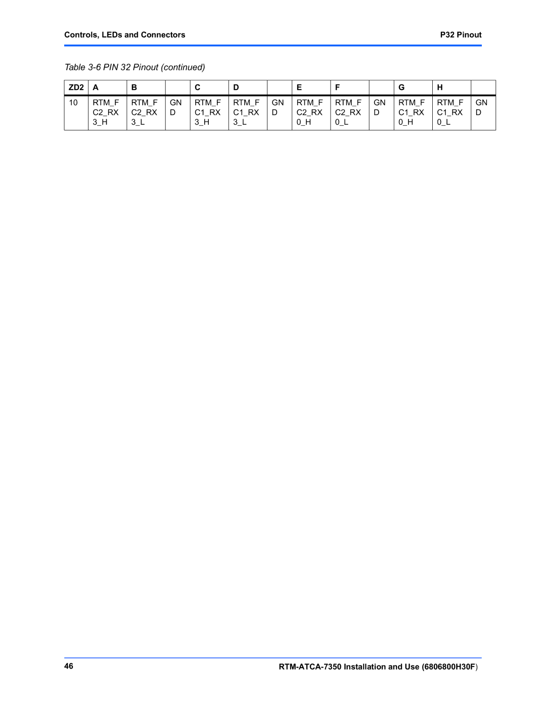 Emerson RTM-ATCA-7350 manual Controls, LEDs and ConnectorsP32 Pinout 