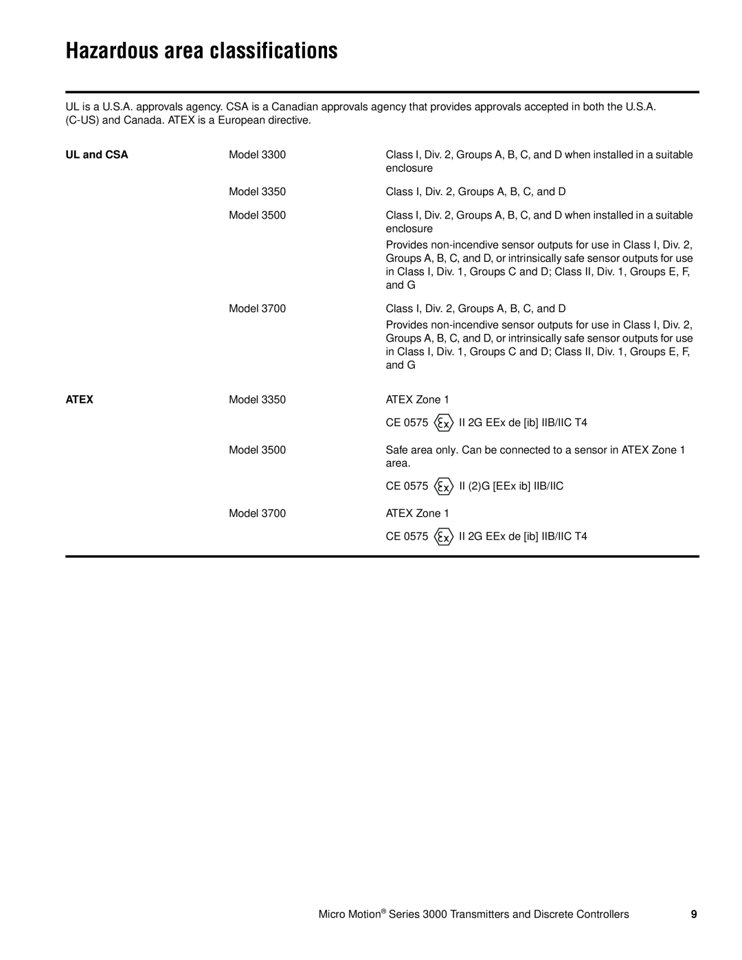 Emerson Series 3000 manual Hazardous area classifications, UL and CSA, Atex 