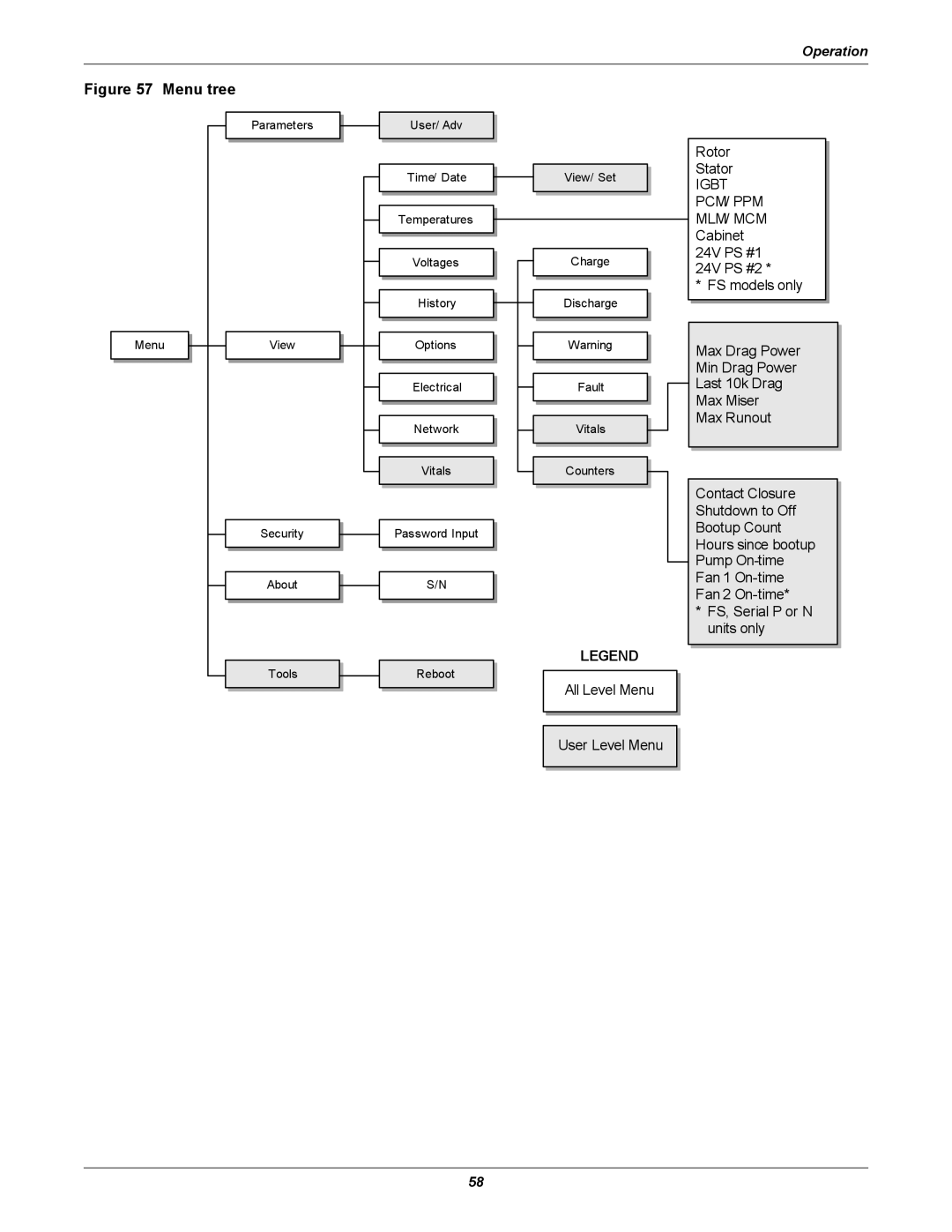 Emerson SERIES 600T, Series 600 user manual Menu tree 