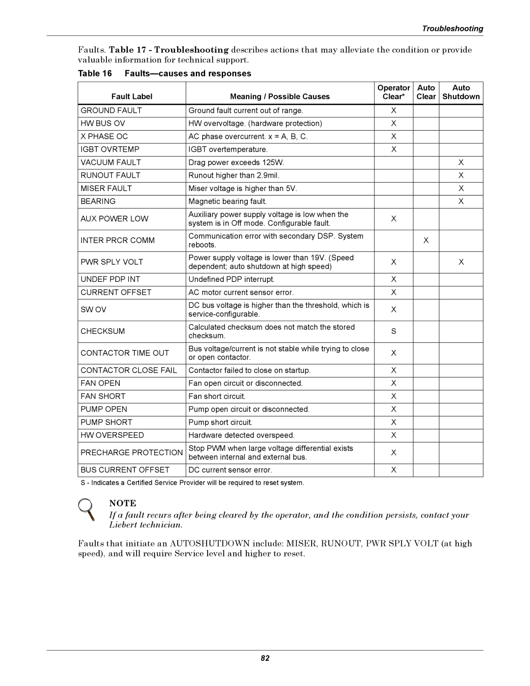 Emerson SERIES 600T, Series 600 user manual Faults-causes and responses, BUS Current Offset 