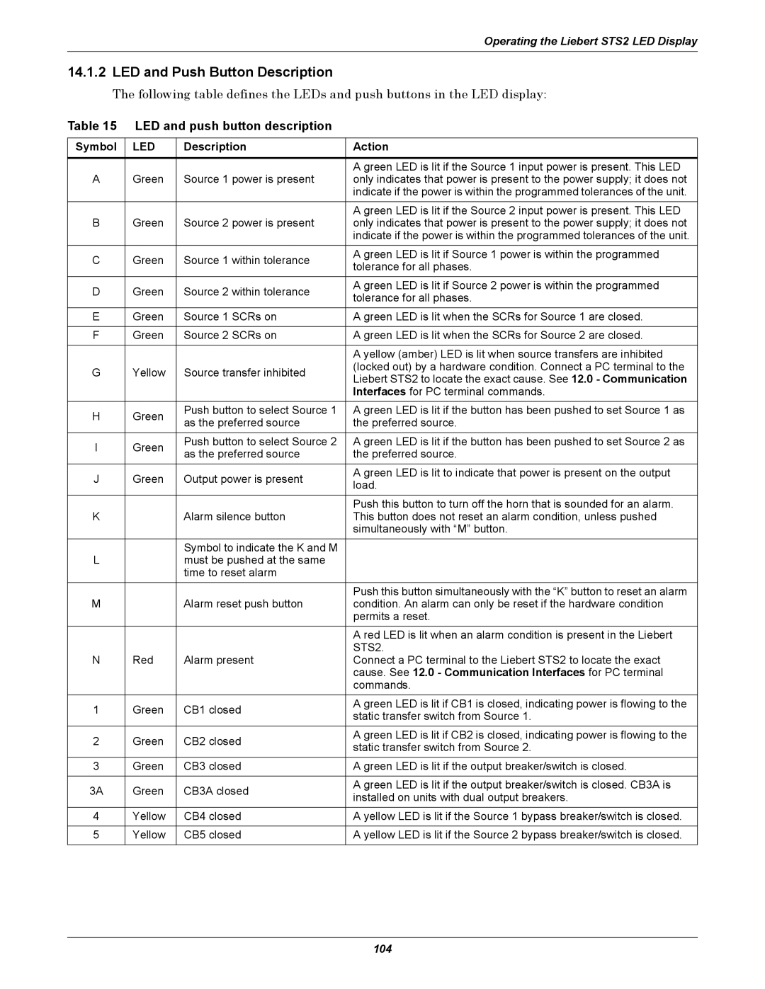 Emerson Static Transfer Switch LED and Push Button Description, LED and push button description, Description Action 