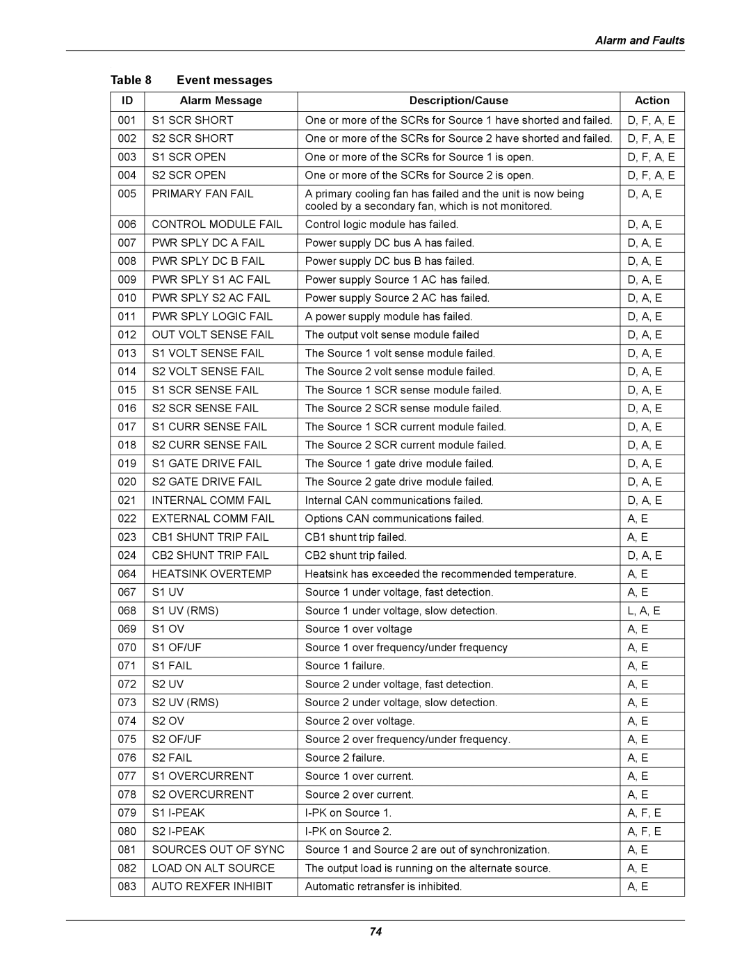 Emerson Static Transfer Switch user manual Event messages, Alarm Message Description/Cause Action 