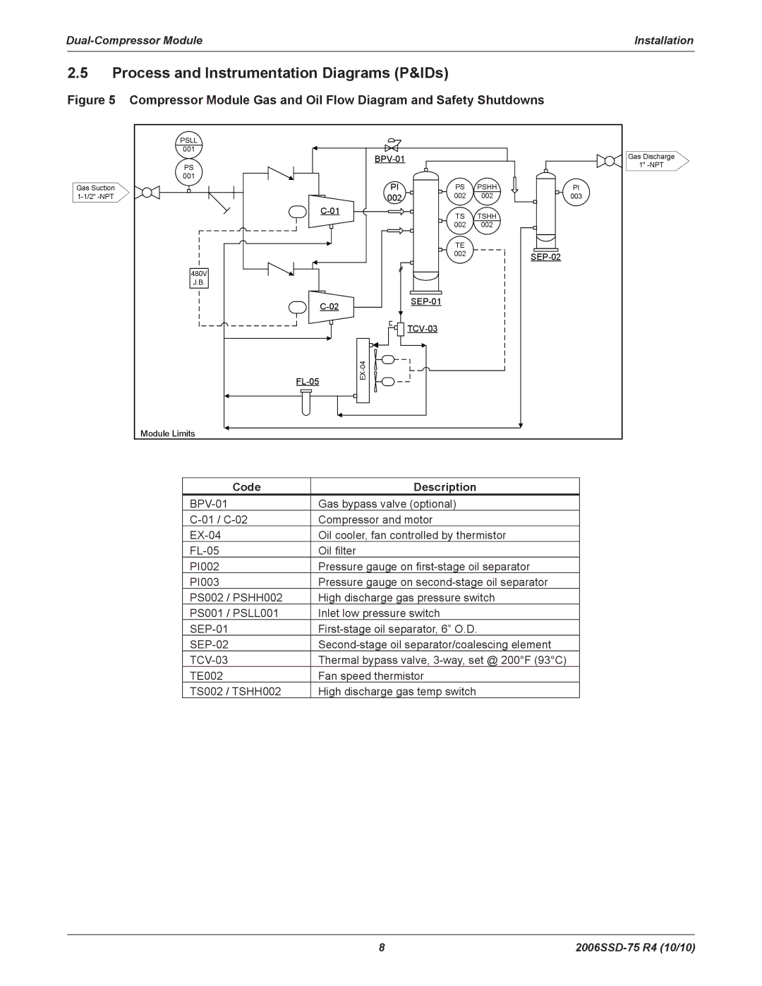 Emerson SZV32, SZO44, SZV44, SZO56 manual Process and Instrumentation Diagrams P&IDs, Code Description 