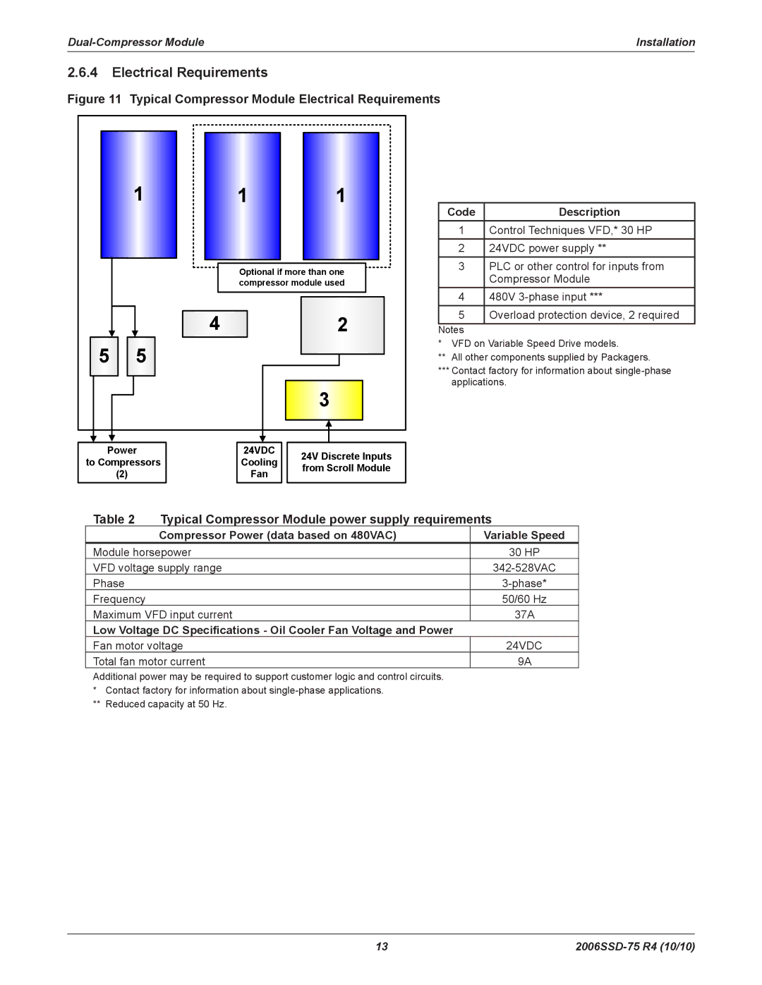 Emerson SZO56, SZO44, SZV44, SZV32 manual Electrical Requirements, Typical Compressor Module power supply requirements 