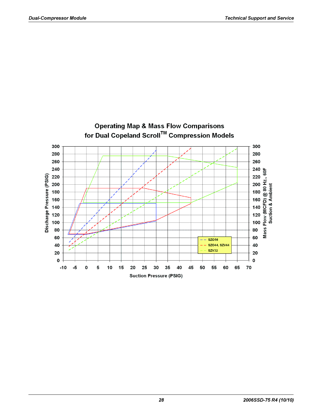 Emerson SZV32, SZO44, SZV44, SZO56 manual Dual-Compressor Module Technical Support and Service 