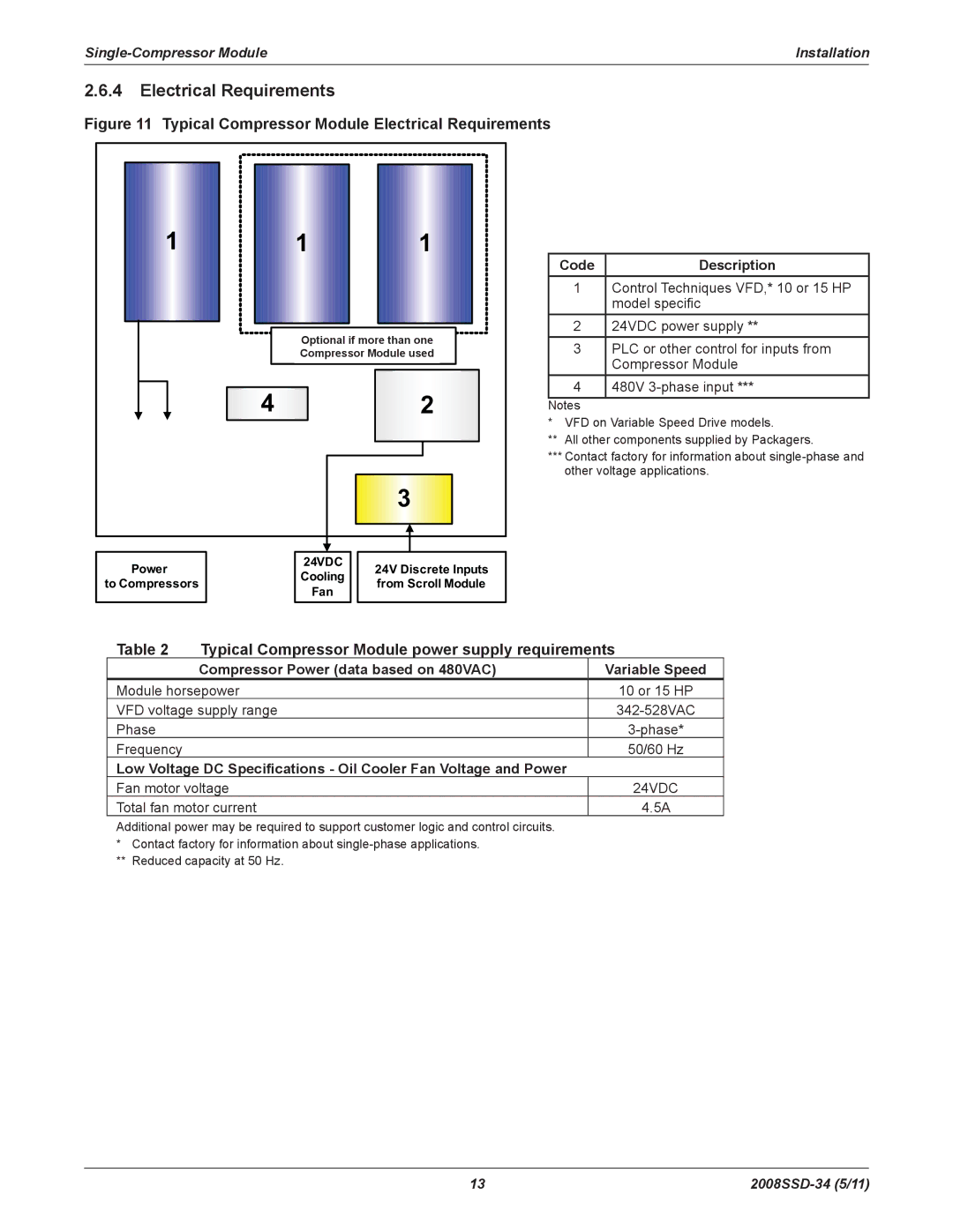 Emerson SZO22, SZV22 manual Electrical Requirements, Typical Compressor Module power supply requirements, Code Description 