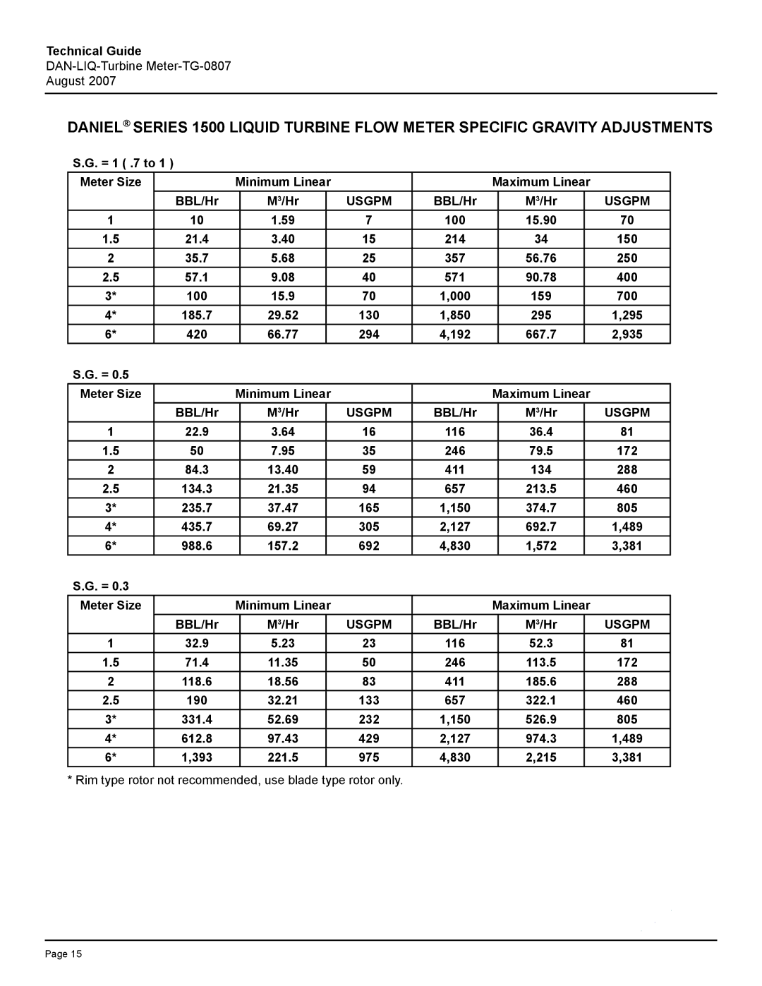 Emerson TG-0807 manual = 1 .7 to Meter Size Minimum Linear Maximum Linear BBL/Hr 