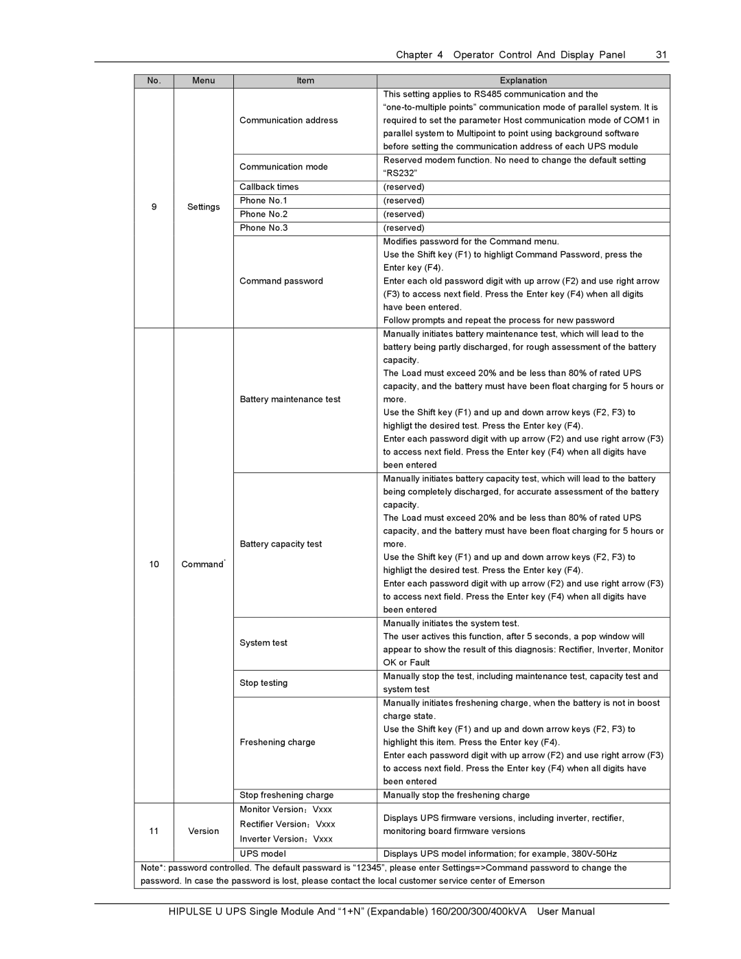 Emerson 160, 200 Explanation This setting applies to RS485 communication, Communication address, Been entered, OK or Fault 