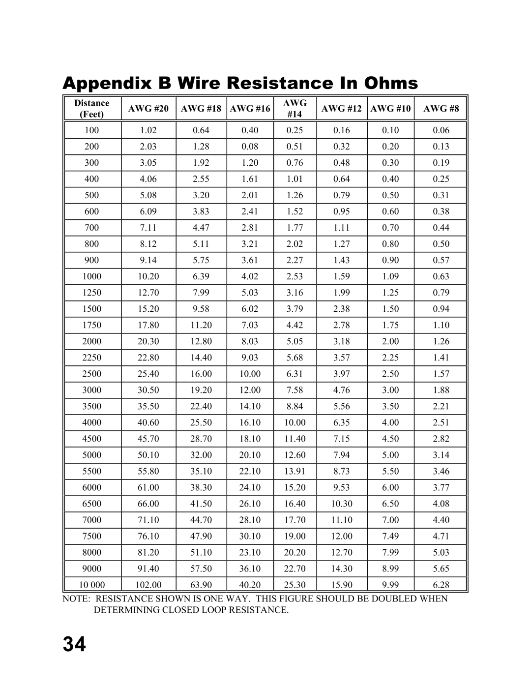 Emerson UT-P+-STXXXX, MA N-00 05-00 user manual Appendix B Wire Resistance In Ohms, Awg 