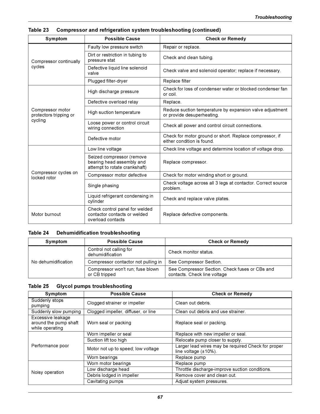 Emerson DH, VH, DE, VE manual Dehumidification troubleshooting, Glycol pumps troubleshooting 