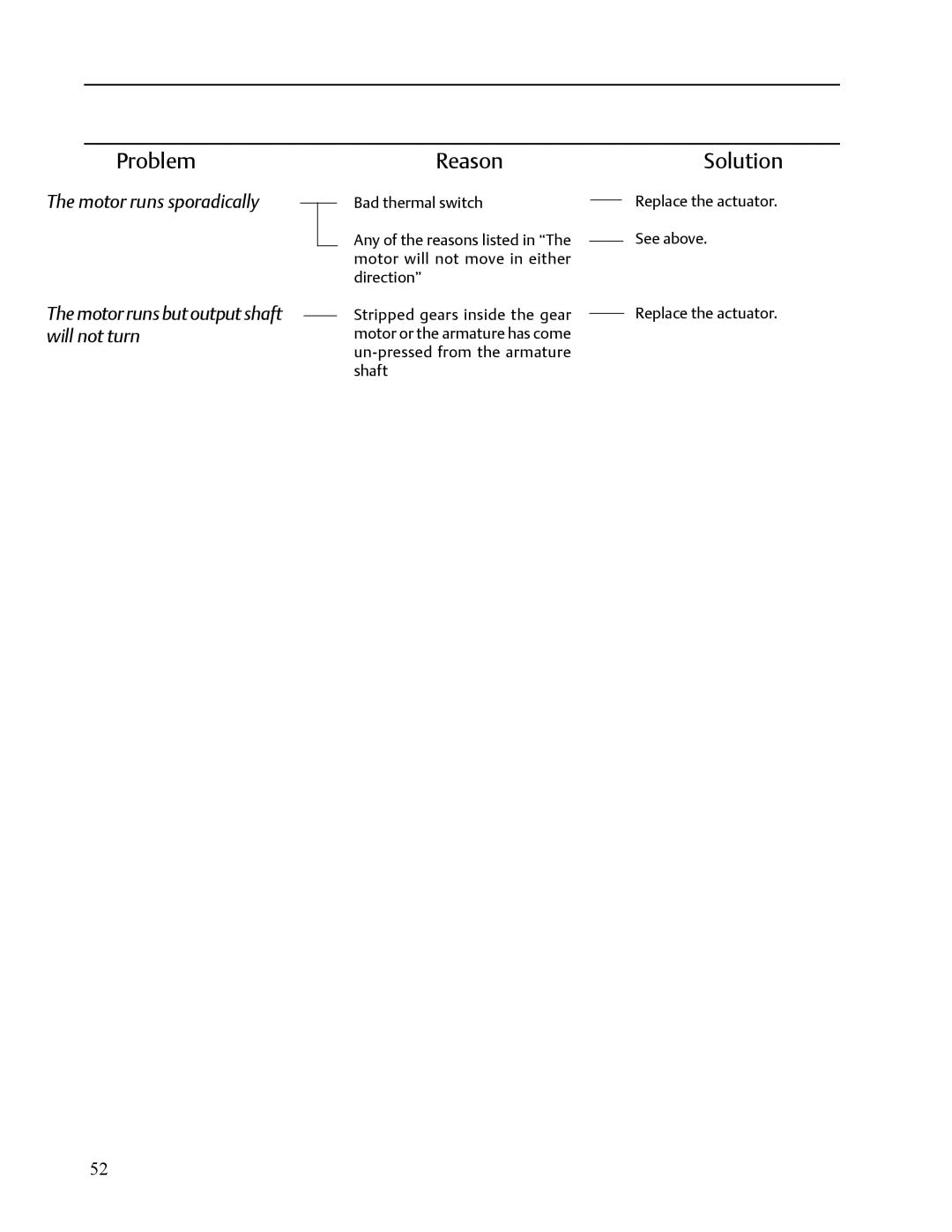 Emerson VISSION 20/20 service manual Replace the actuator. See above 