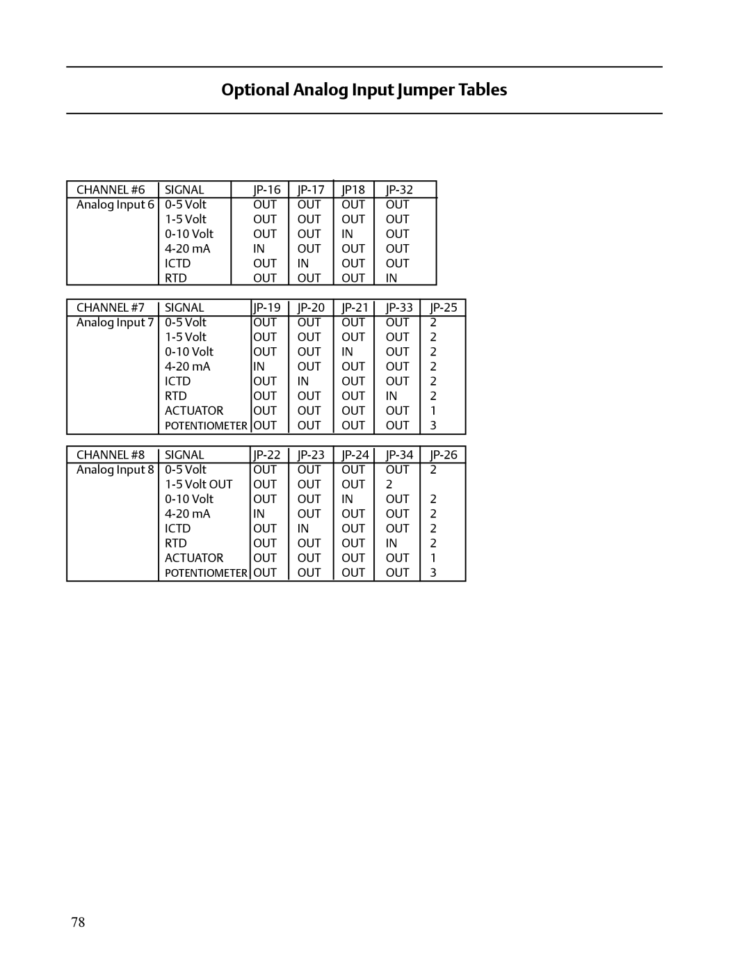 Emerson VISSION 20/20 service manual Channel #6 Signal 