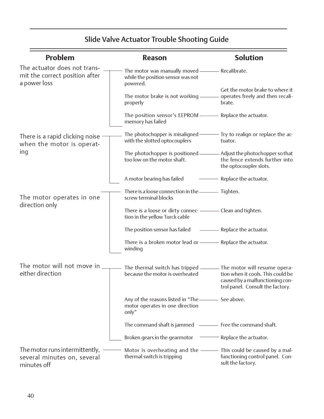 Emerson VSM, VSR, VSS service manual Problem 