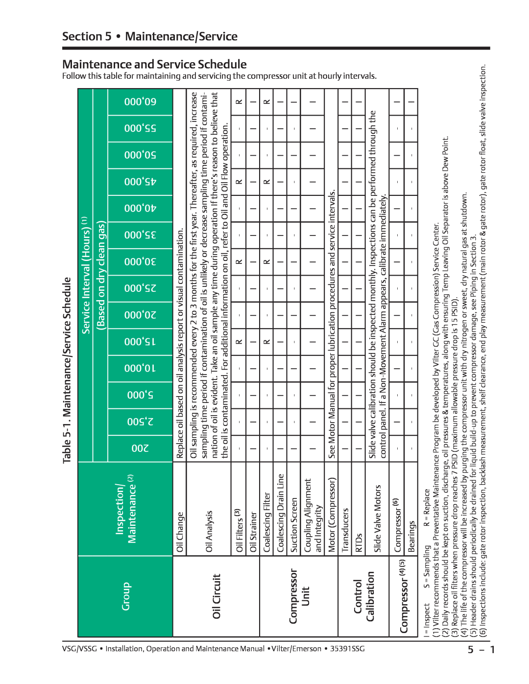 Emerson VSG, VSSG manual 1. Maintenance/Service Schedule, Oil Circuit, Unit, Control, Calibration 