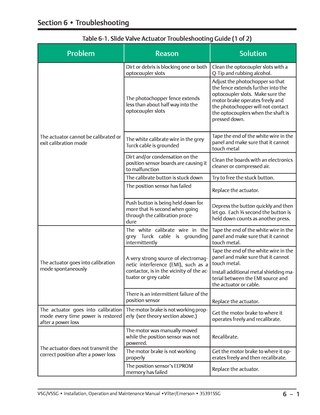 Emerson VSG, VSSG manual Problem, Reason, Solution, 1. Slide Valve Actuator Troubleshooting Guide 1 of 