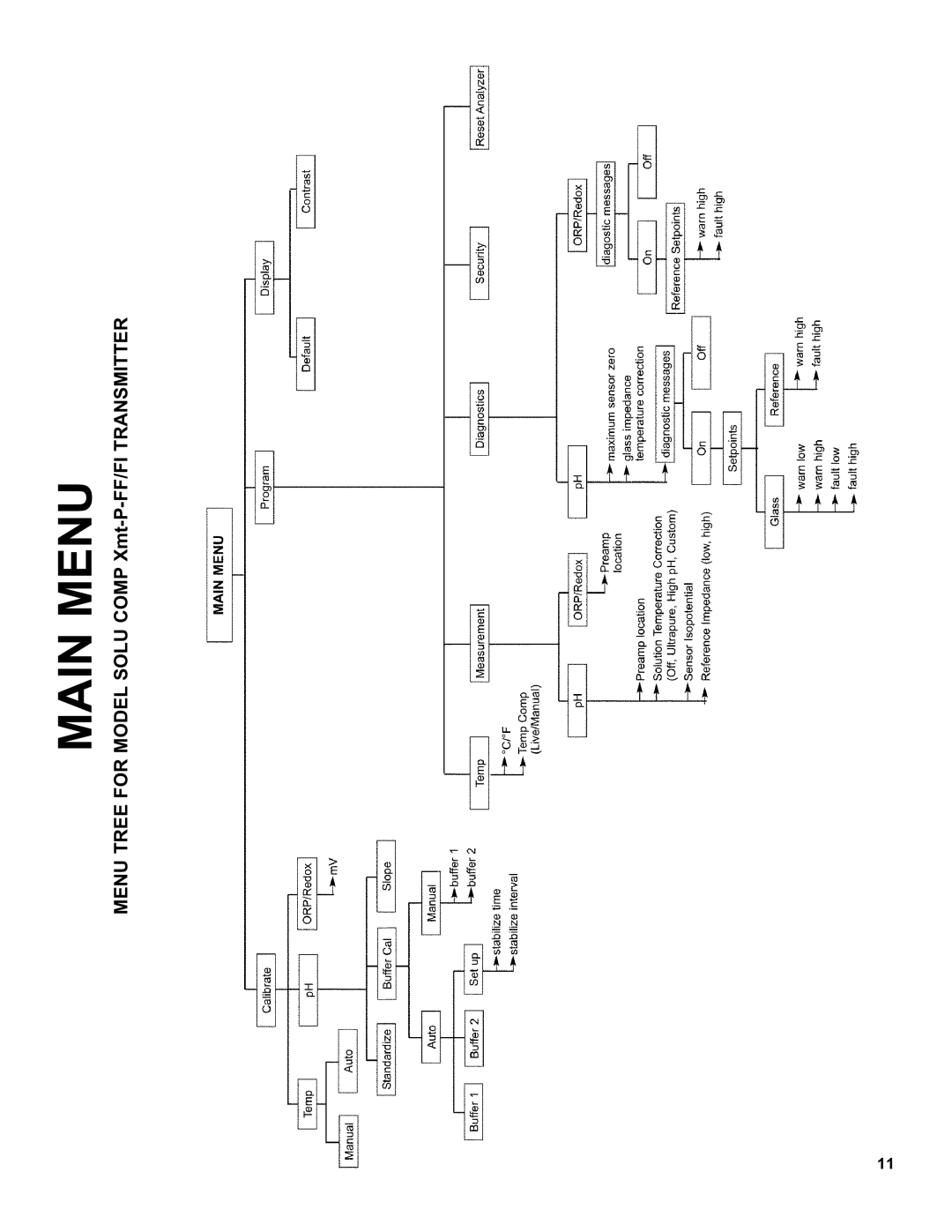 Emerson XMT-P-FF/FI instruction sheet Main Menu 