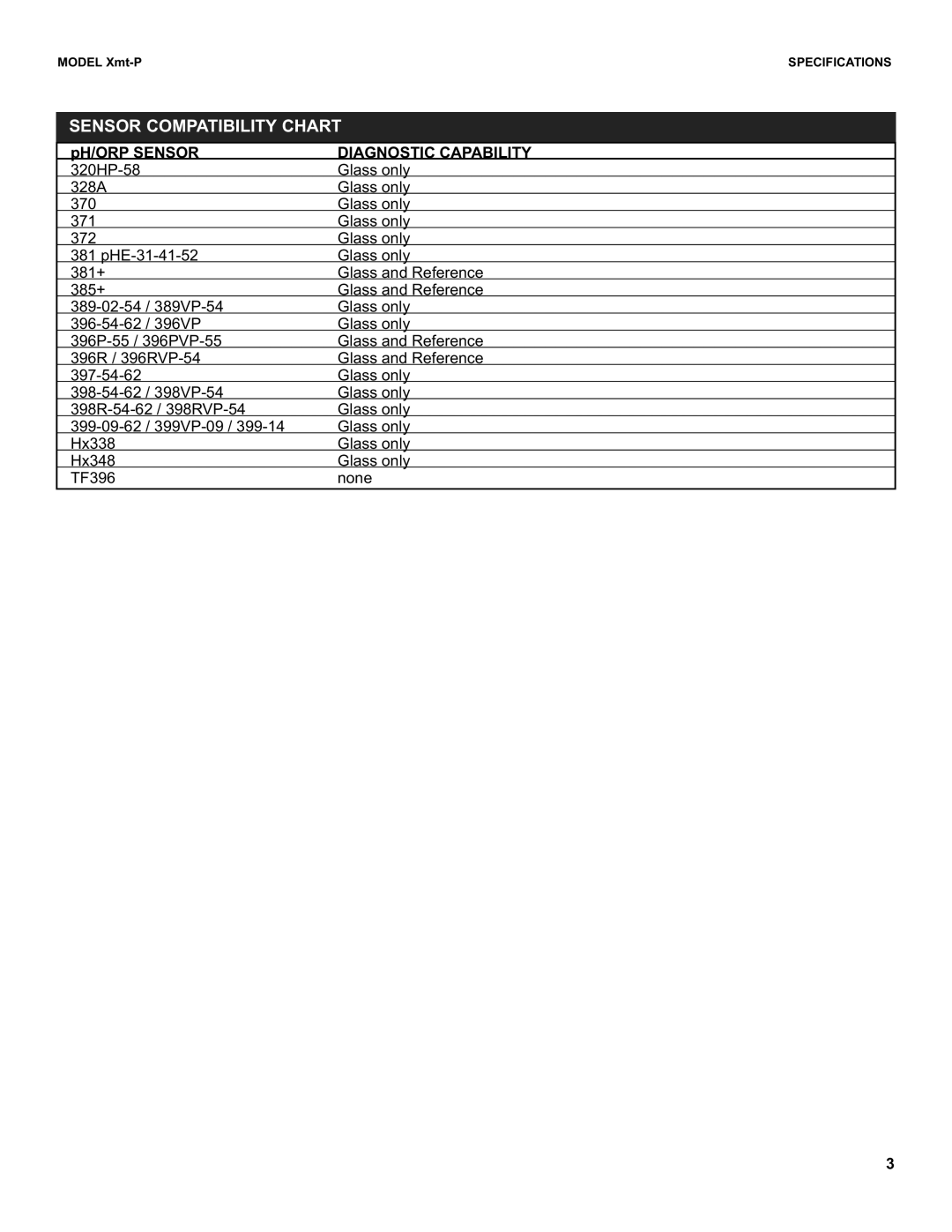 Emerson XMT-P-FF/FI instruction sheet Sensor Compatibility Chart, PH/ORP Sensor 