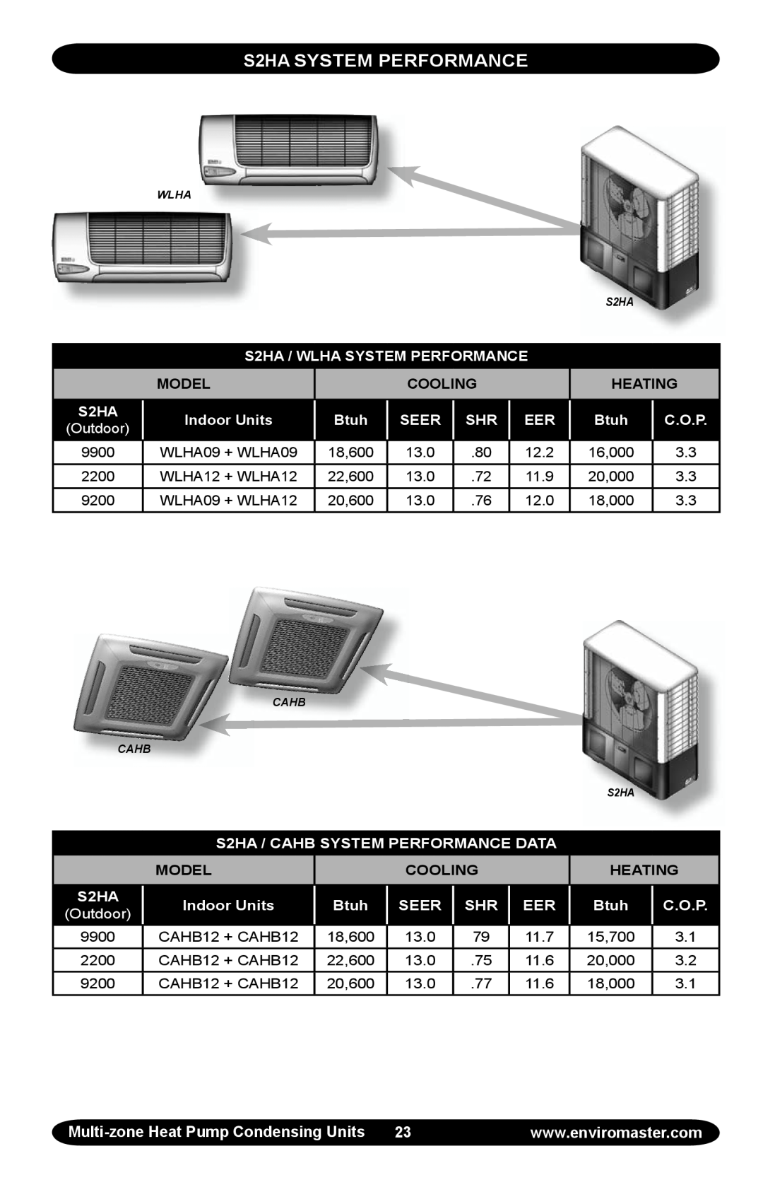 EMI T2HA manual S2HA SYSTEM PERFORMANCE, Model, Cooling, Heating, Outdoor 