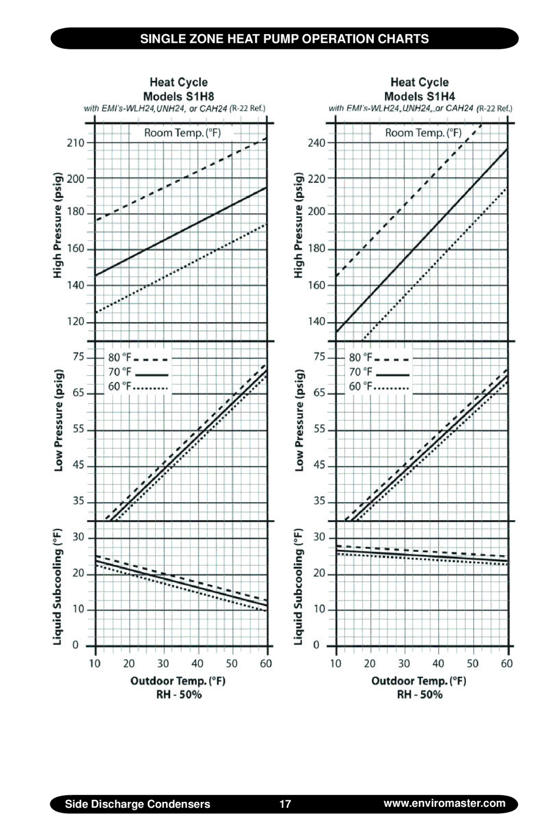 EMI Volts/HZ/pH manual Single Zone Heat Pump Operation Charts 