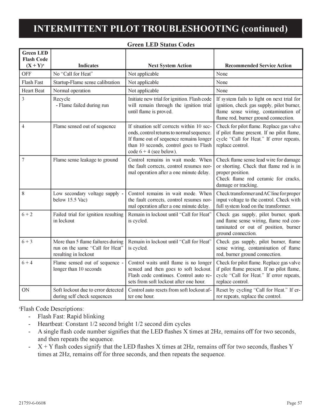 Empire Comfort Systems DVP42FP, P)-2 installation instructions Green LED Status Codes 