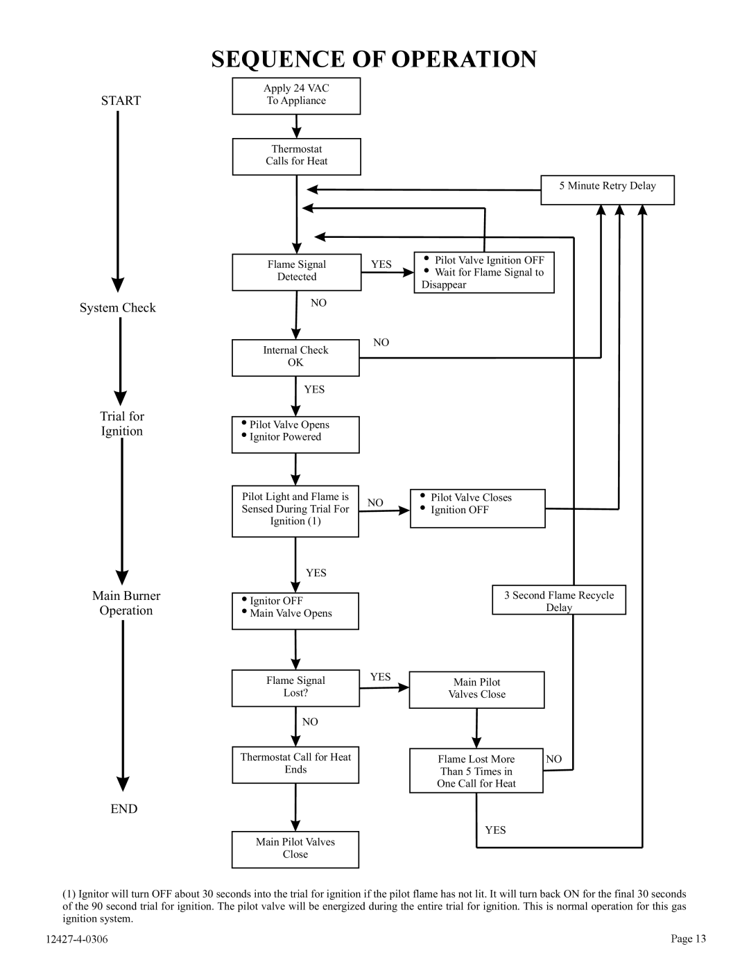 Empire Products FAW-40-1SPP, FAW-40-1IP installation instructions Sequence of Operation 