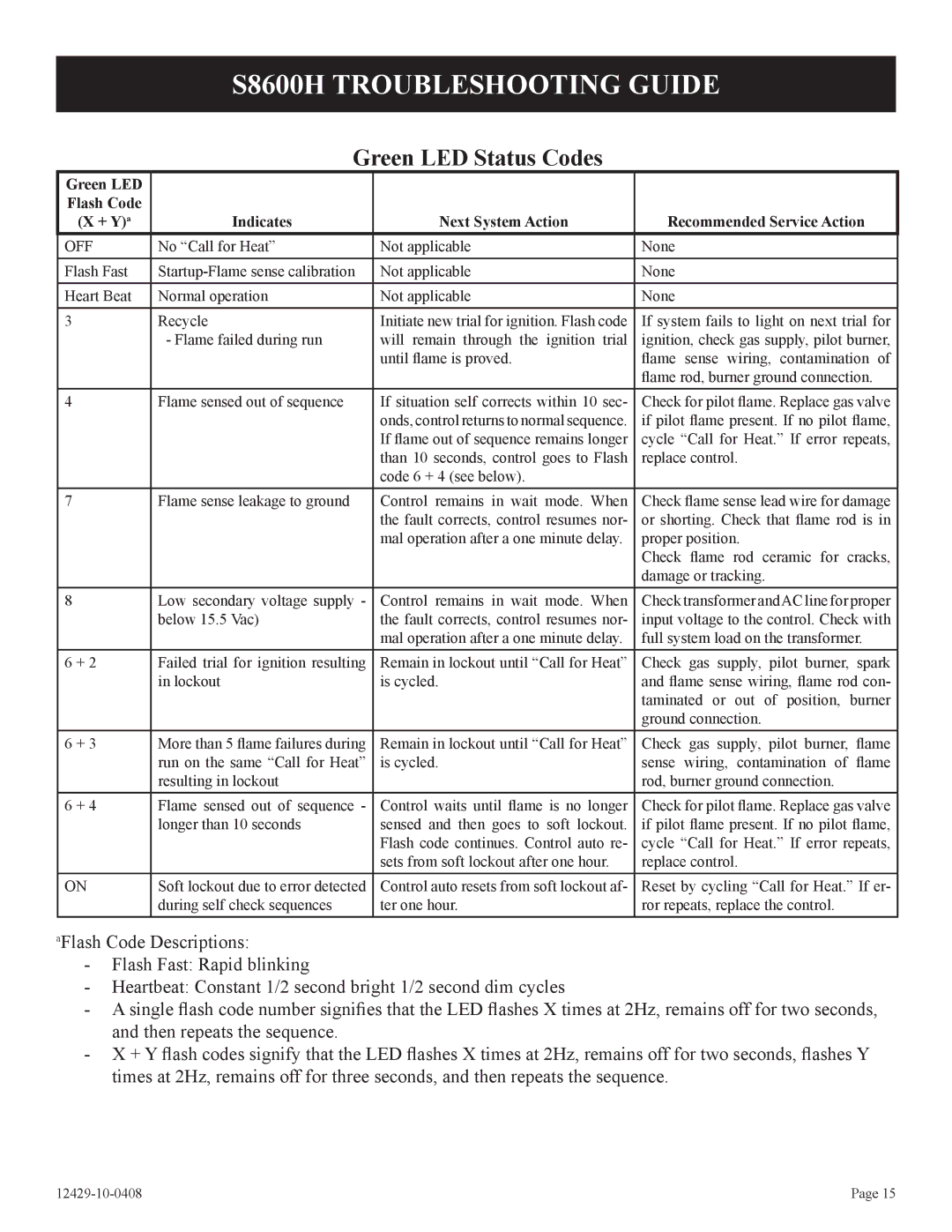 Empire Products FAW-55IP installation instructions Green LED Status Codes 