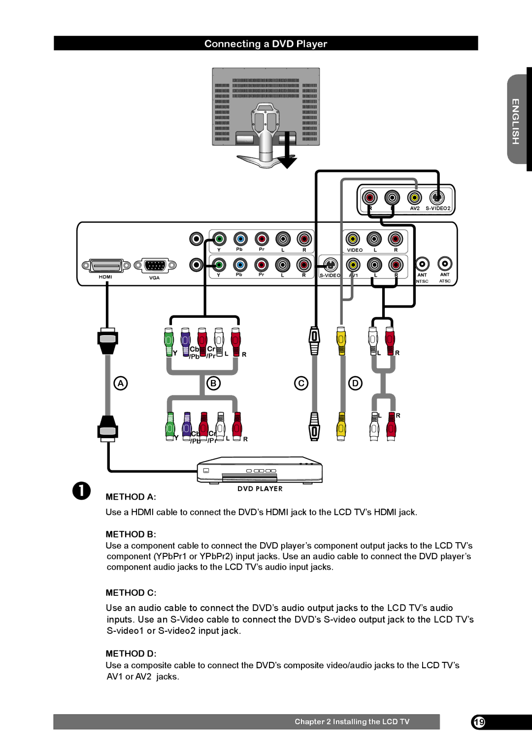 Emprex HD-3701 manual Connecting a DVD Player, Method a, Method C, Method D 