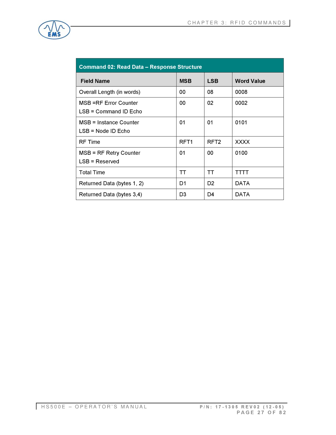 Emsa HS500E manual MSB = RF Retry Counter 0100 LSB = Reserved Total Time, Returned Data bytes 1, Returned Data bytes 3,4 