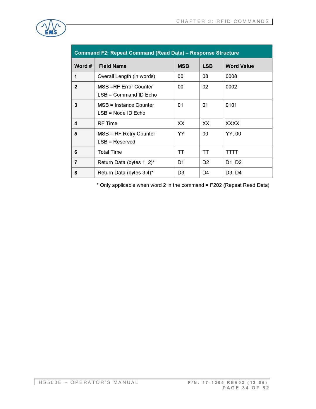 Emsa HS500E manual Word # Field Name, MSB = RF Retry Counter LSB = Reserved Total Time 