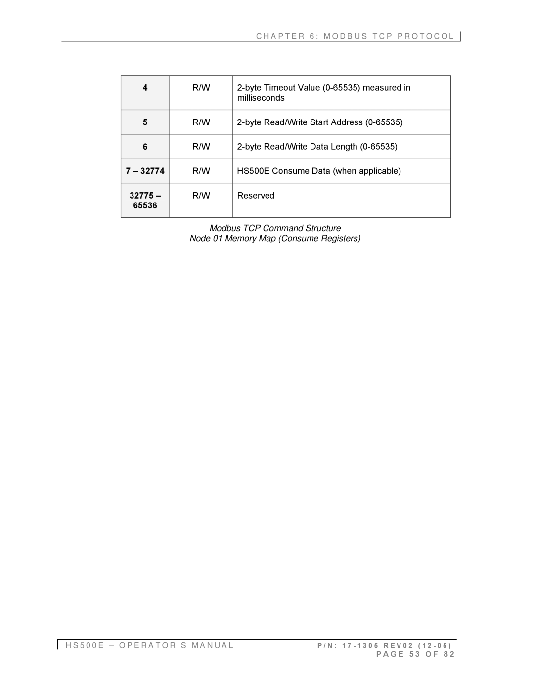 Emsa HS500E manual 32775, 65536, Modbus TCP Command Structure, Node 01 Memory Map Consume Registers 