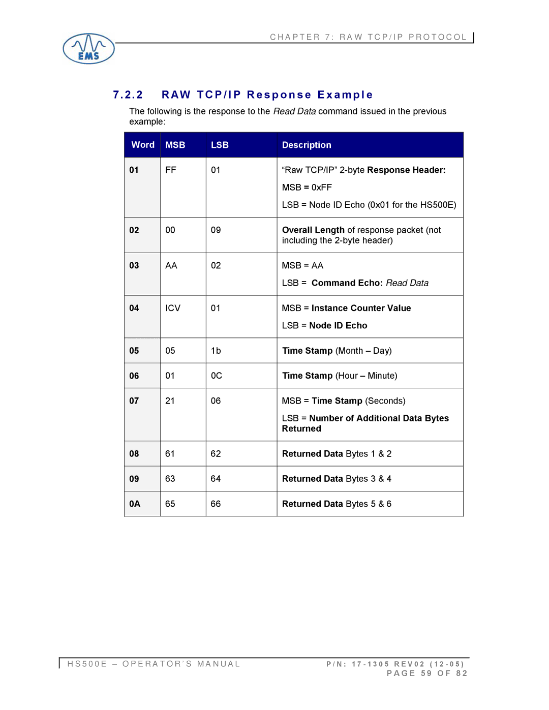 Emsa HS500E manual AW T C P / I P R e s p o n s e E x a m p l e 