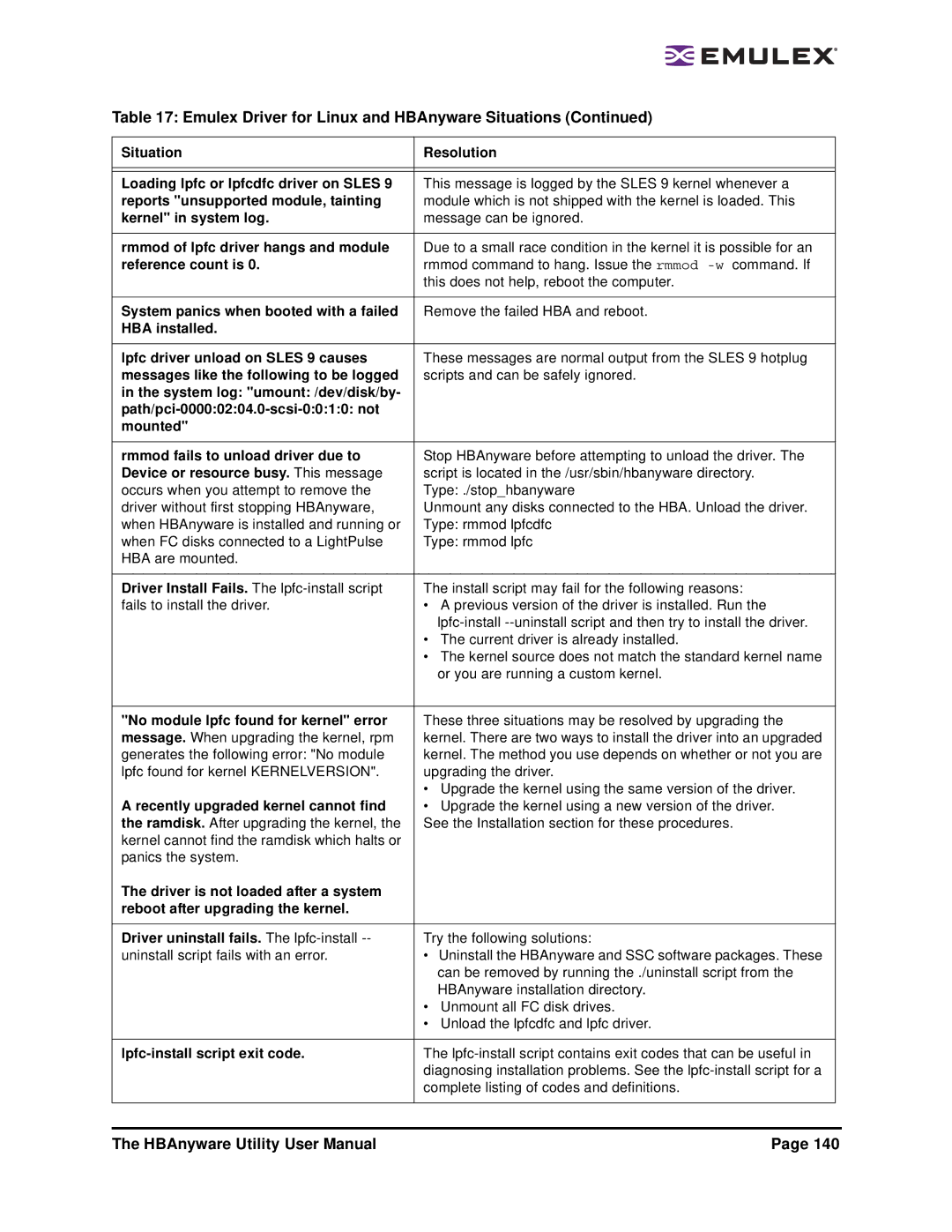 Emulex 3.4 user manual Situation Resolution Loading lpfc or lpfcdfc driver on Sles, Reports unsupported module, tainting 
